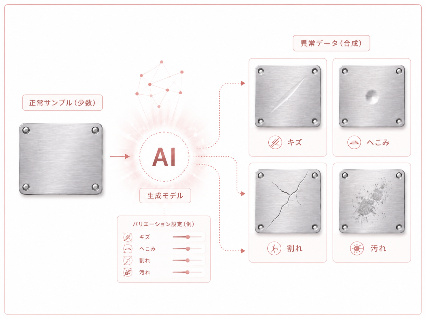 異常データ生成のイメージ